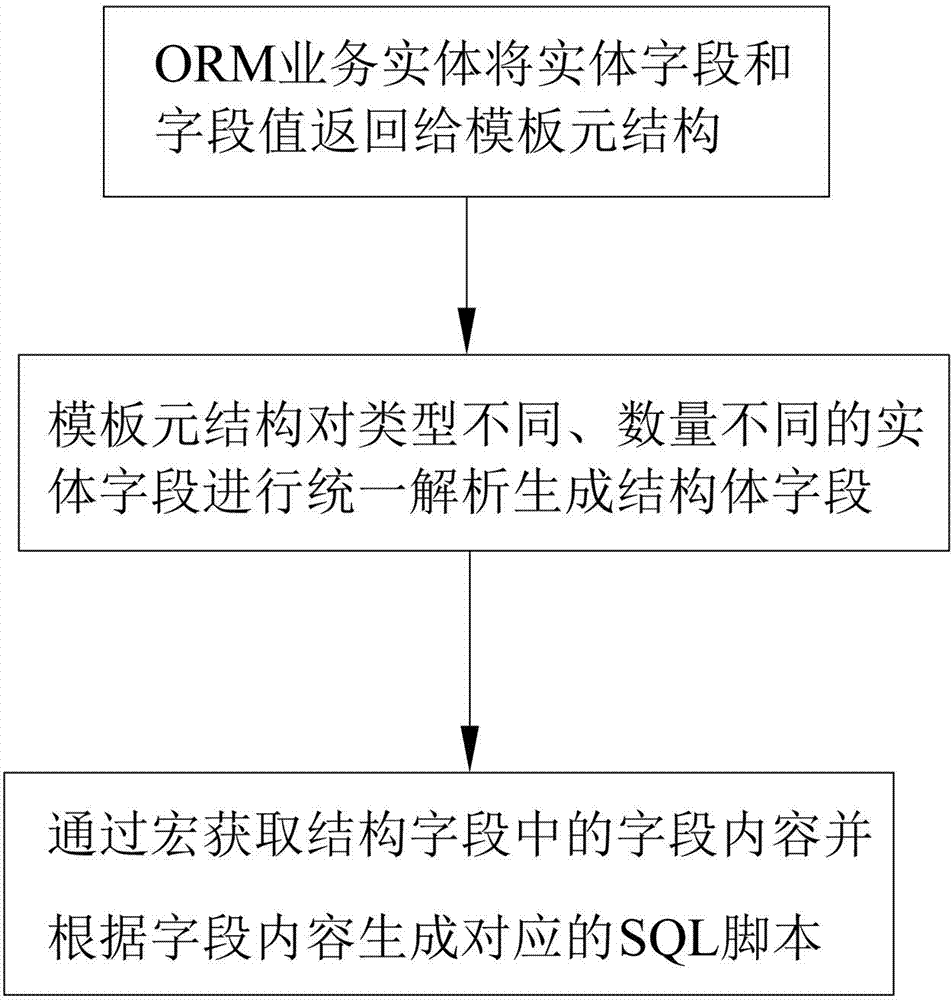 Method and system for achieving database operation by utilizing object relational mapping (ORM) frame in object orientation