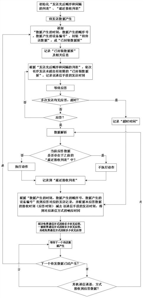 Communication method and device with complementary advantages of multi-master communication technology