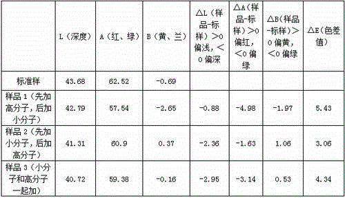 Cellulose fiber cationic modification method