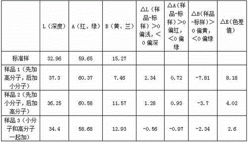 Cellulose fiber cationic modification method