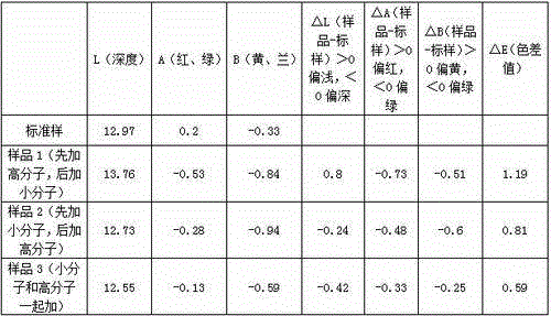 Cellulose fiber cationic modification method