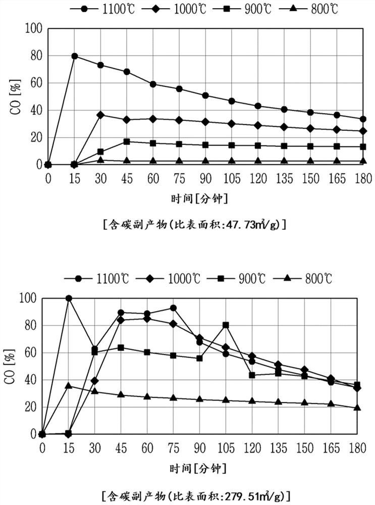 Carbon monoxide production method and application thereof