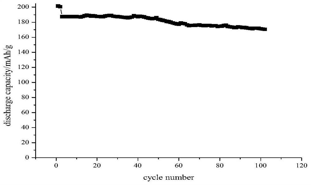 Ternary positive electrode material coated with metal phthalocyanine compound and preparation method thereof