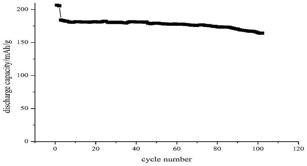 Ternary positive electrode material coated with metal phthalocyanine compound and preparation method thereof