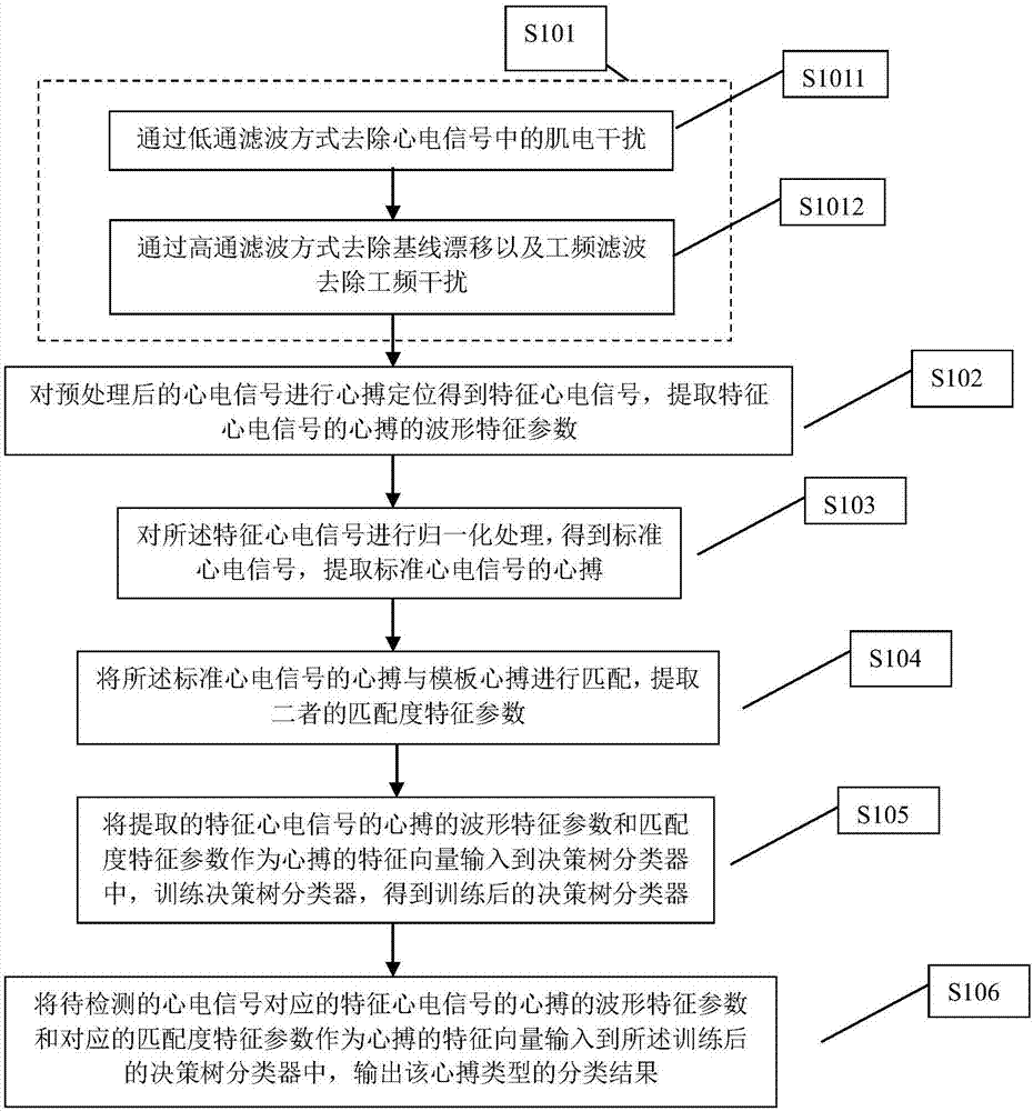 Heartbeat type classification method and device, and electrocardiogram equipment