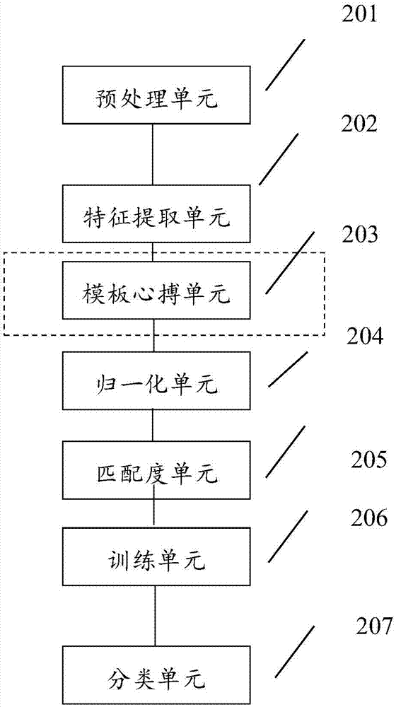 Heartbeat type classification method and device, and electrocardiogram equipment