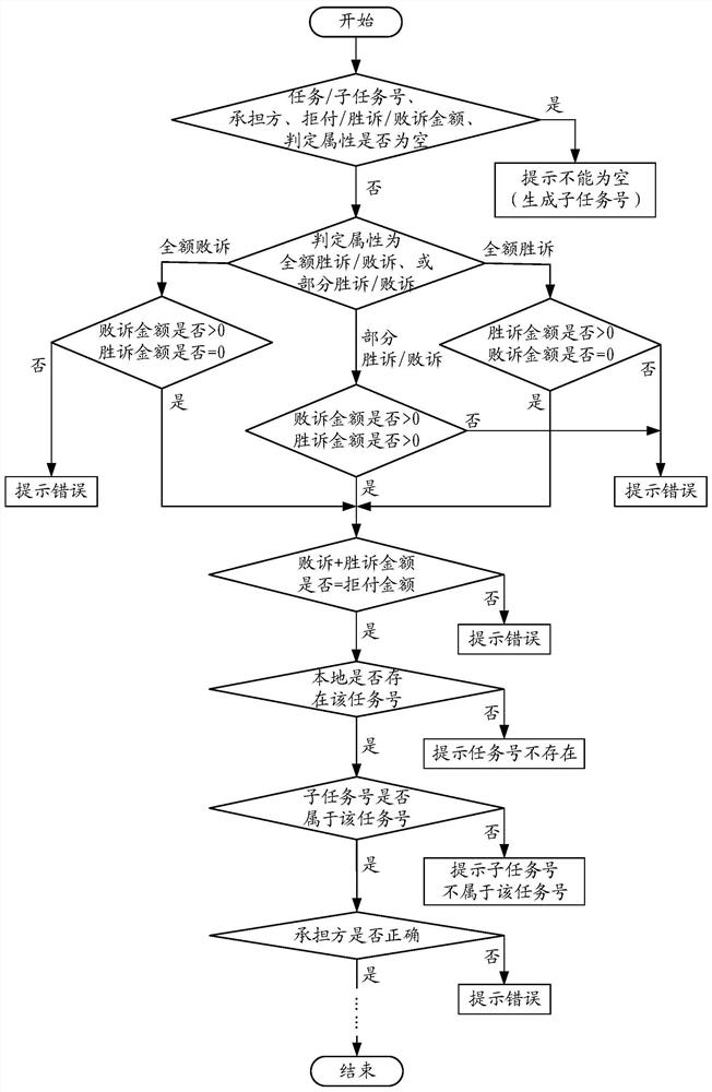 A method and device for processing a chargeback task