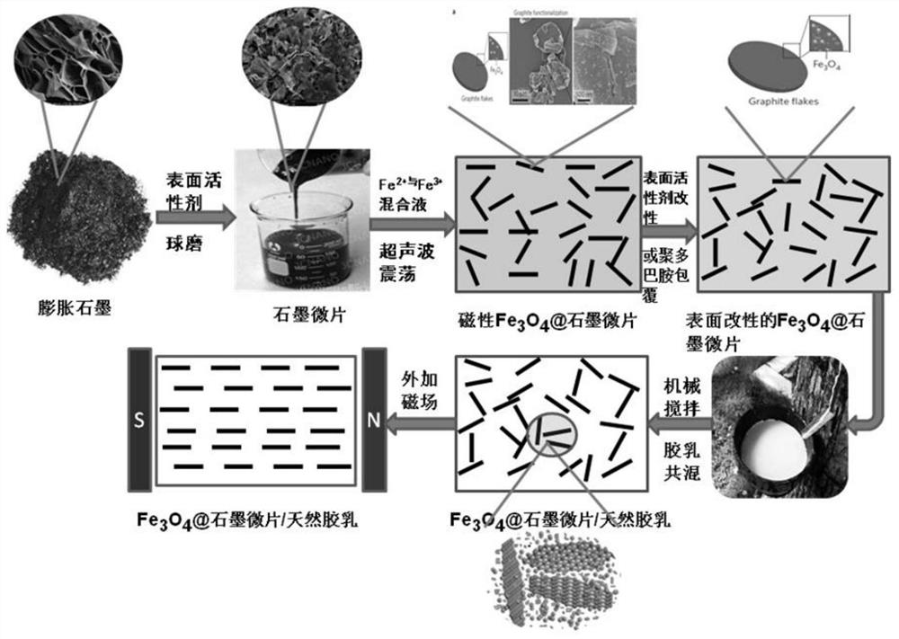 A preparation method and product of graphite microflake/natural rubber latex composite material