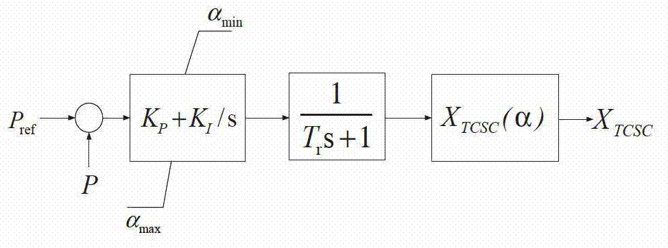 TCSC (thyristor controlled series compensator) and SVC (static var compensator) joint debugging control system and working method based on saddle node bifurcation theory