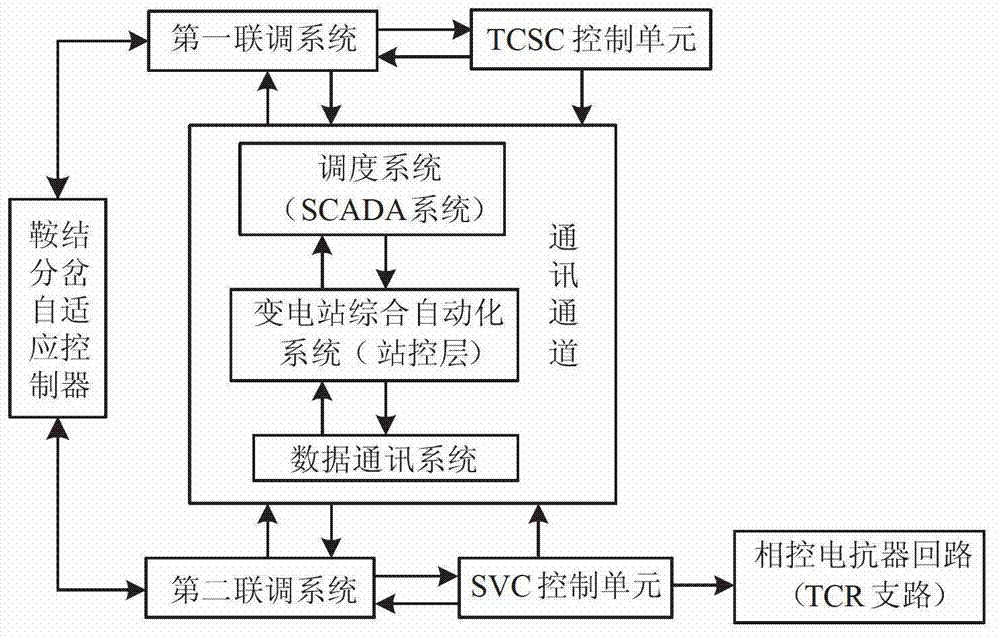 TCSC (thyristor controlled series compensator) and SVC (static var compensator) joint debugging control system and working method based on saddle node bifurcation theory