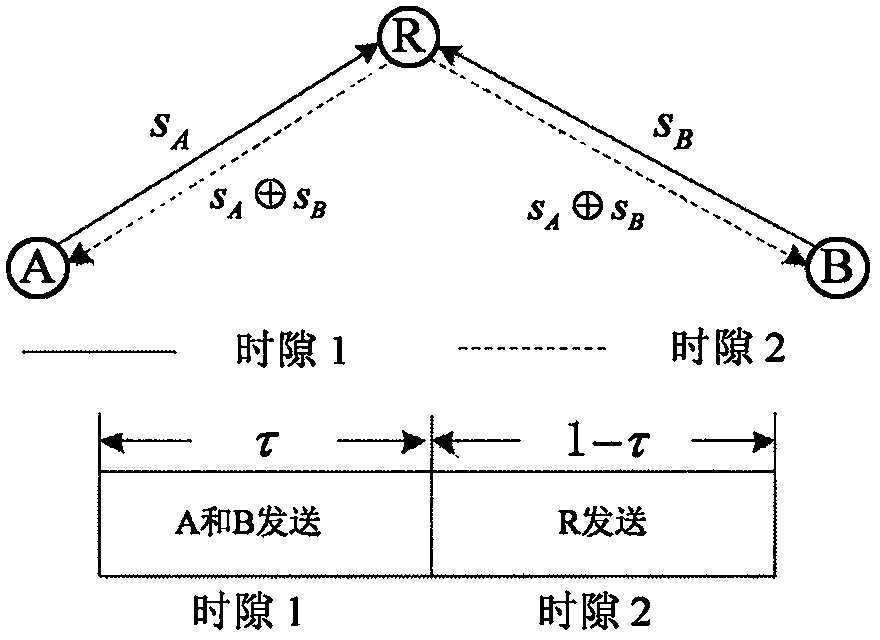 A method for allocating time slots in denoising and forwarding two-way relays