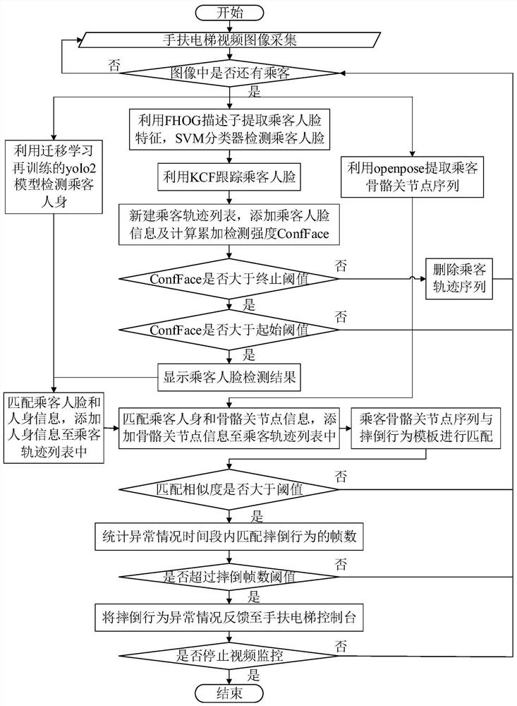 Passenger fall detection method for escalator based on deep learning