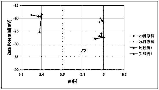 Preparation method of novel glass slag filter material with negatively charged modified surface