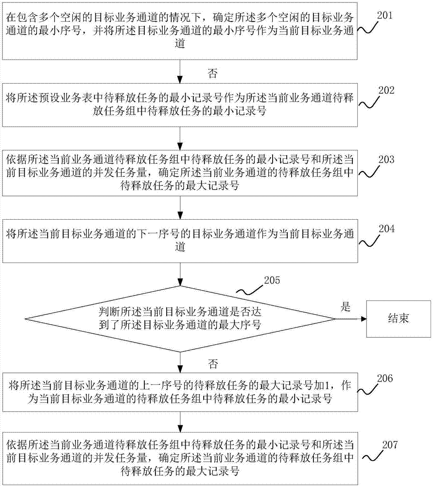 Method and device for releasing available balances of other-bank checks