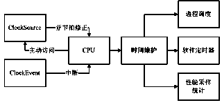 Timekeeping method using mixed clock source