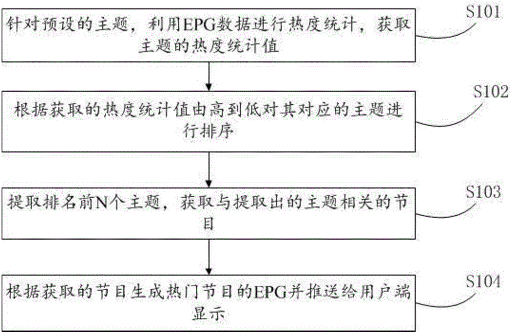 Method and device for generating electronic program guide (EPG) of hot programs