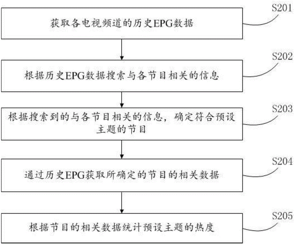 Method and device for generating electronic program guide (EPG) of hot programs