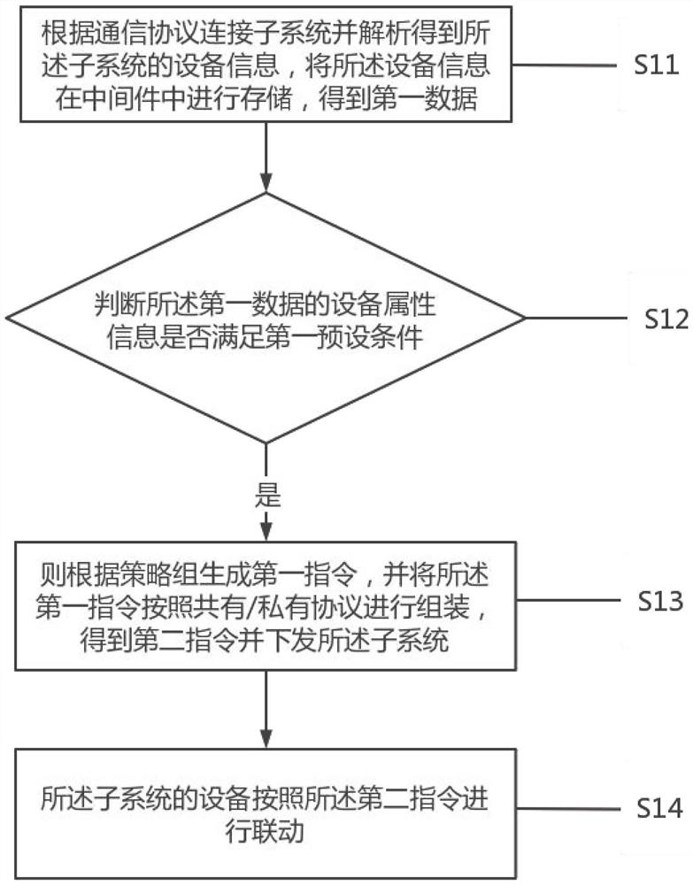 Equipment linkage method and device