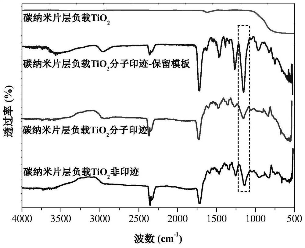 A carbon nanosheet loaded tio  <sub>2</sub> Molecularly imprinted material and its preparation method and application