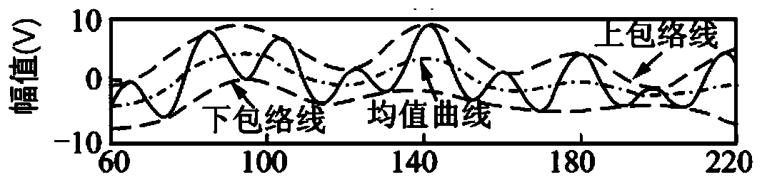 Meditation training HRV signal analysis method based on extreme value energy decomposition method