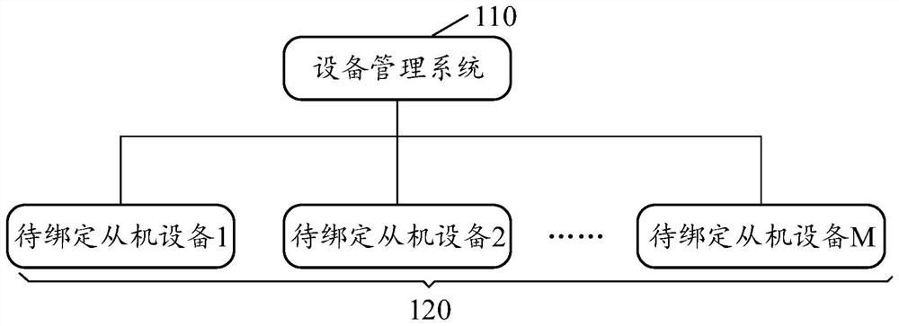 Address allocation method, equipment management and irrigation system, slave computer and input equipment