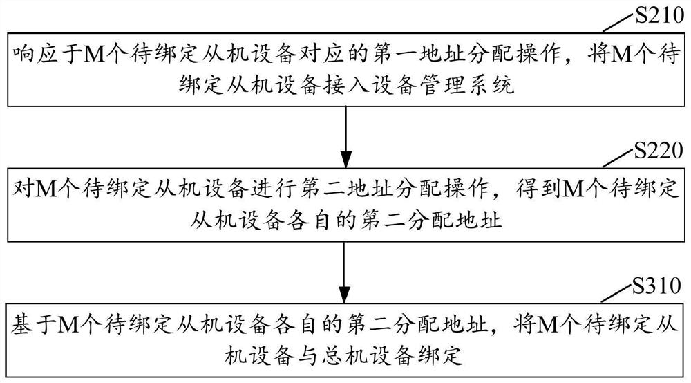 Address allocation method, equipment management and irrigation system, slave computer and input equipment