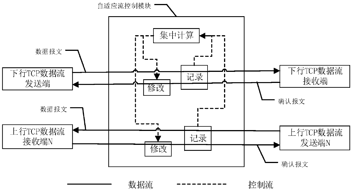 System and method for self-adaptive TCP data stream control on basis of wireless local area network AP