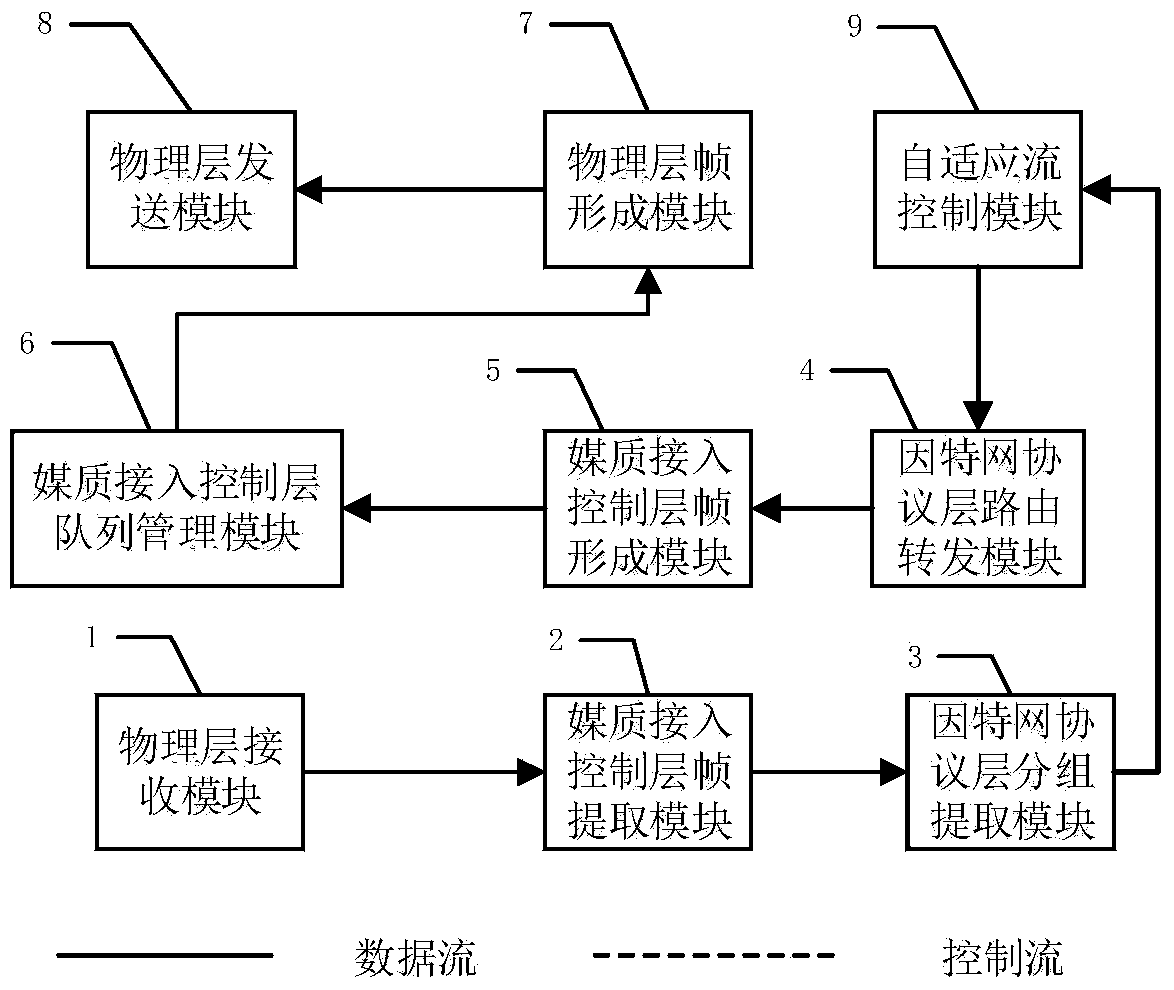 System and method for self-adaptive TCP data stream control on basis of wireless local area network AP