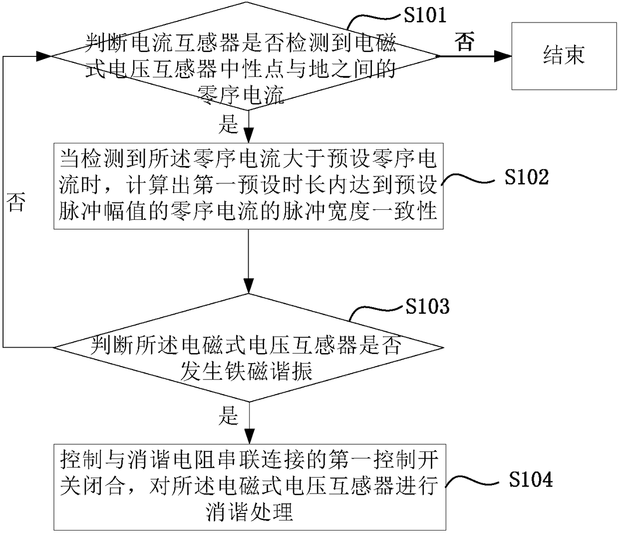 Ferroresonant Harmonic Elimination Method for Detecting the Consistency of Zero-Sequence Current Pulse Width