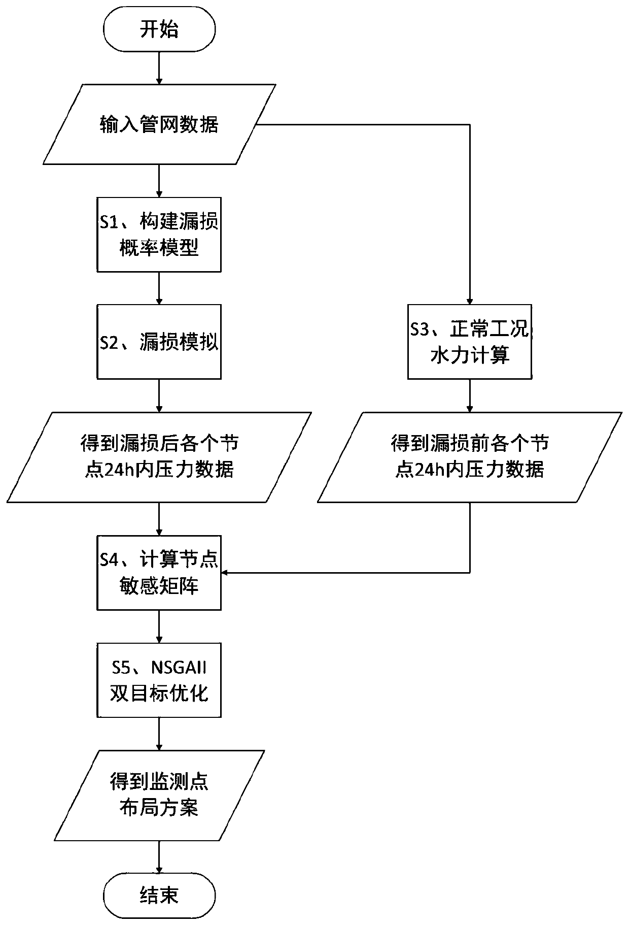 Optimum layout method aiming at pressure monitoring points of water supply pipe network