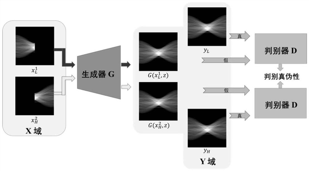 Dual-energy dual-90-degree CT scanning image reconstruction method and device based on generative adversarial network