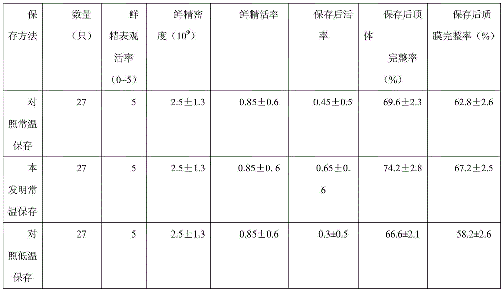 Normal-temperature and low-temperature preservation diluents of milk goat seminal fluid