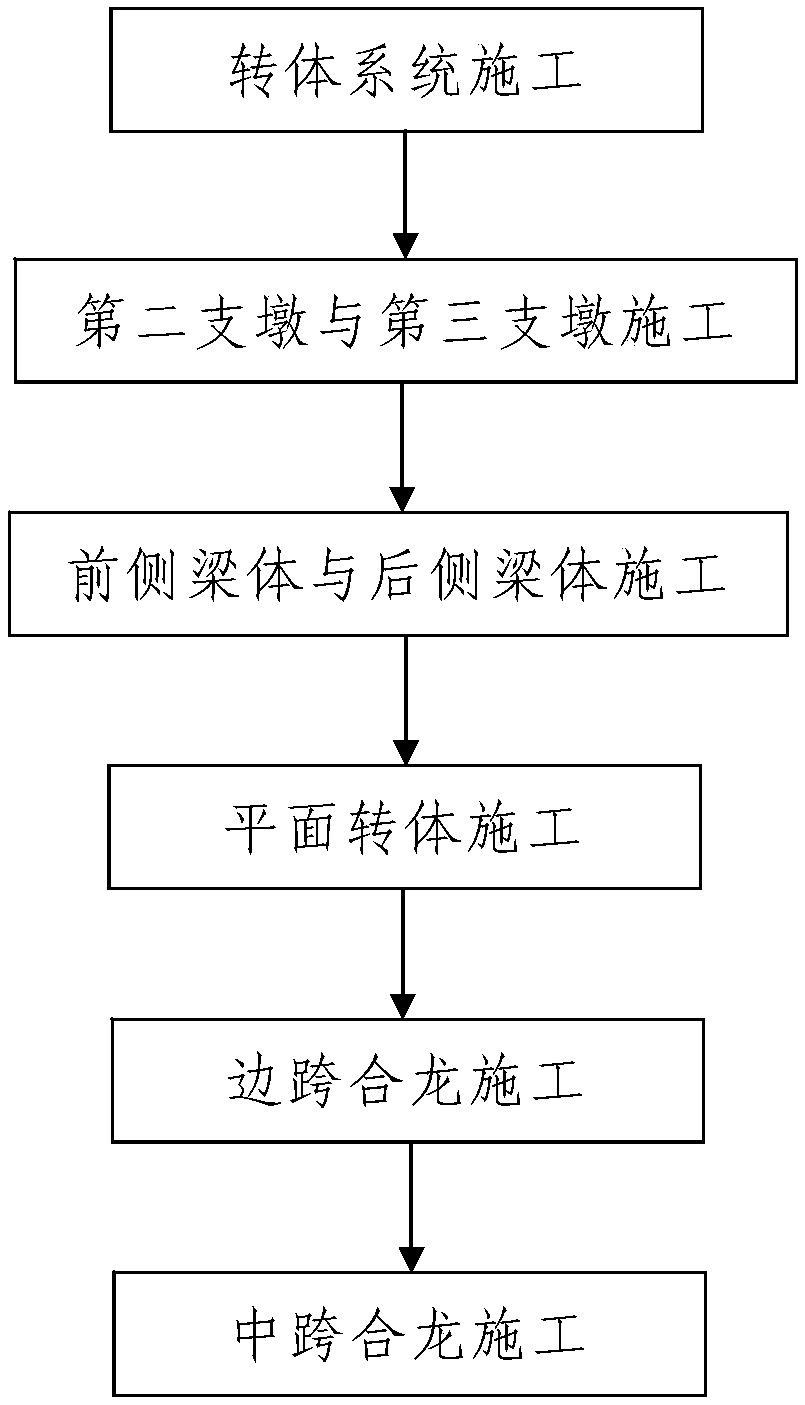 Large-span continuous girder-span existing station rotation and closing construction method