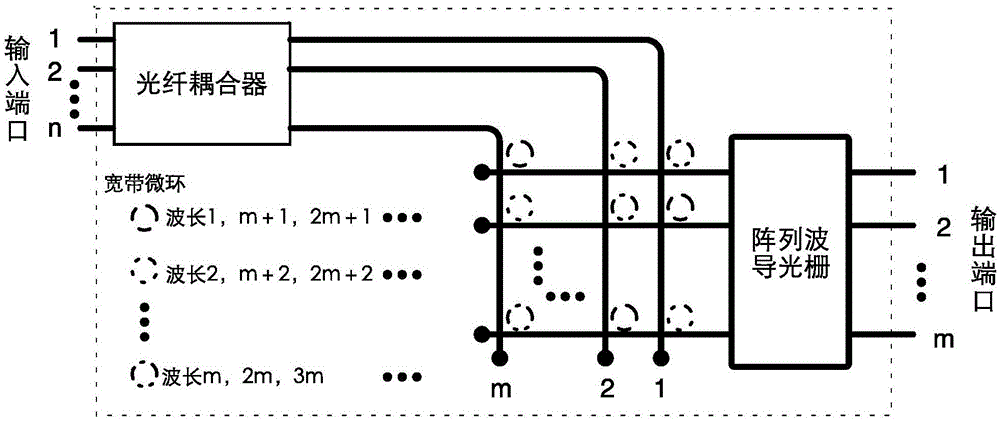 Router structure based on microring resonators and arrayed waveguide grating