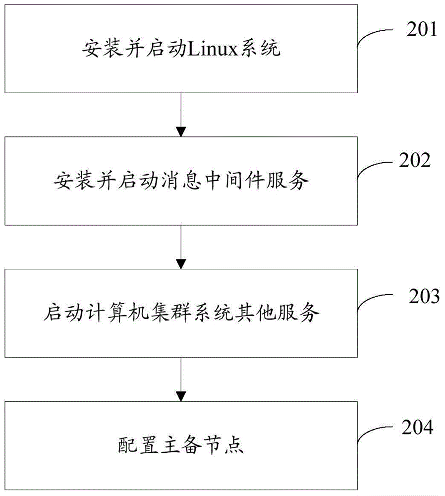 Fault processing method of computer cluster system