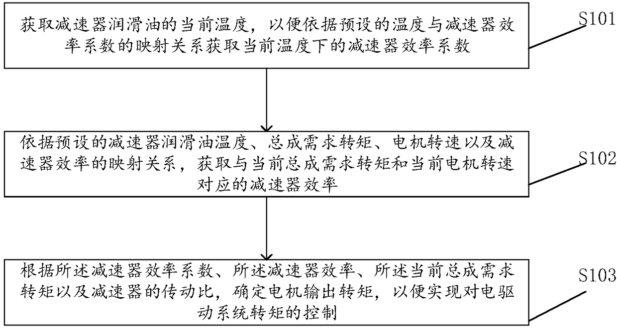 Method and device for controlling electric drive system torque