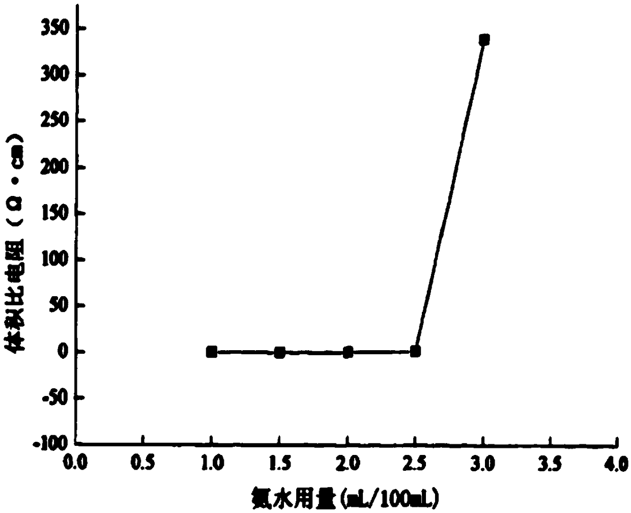 Novel conductive rubber band and production method thereof