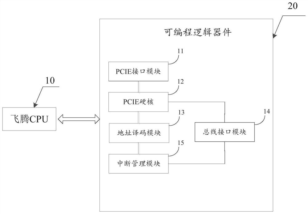 Universal interface expansion system based on Feiteng series PCIE (Peripheral Component Interface Express) bus