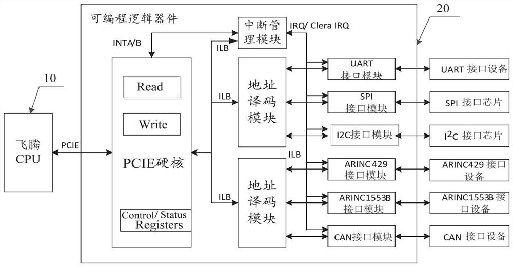 Universal interface expansion system based on Feiteng series PCIE (Peripheral Component Interface Express) bus