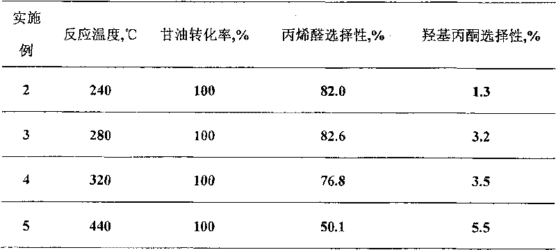 Process for preparing acrolein by glycerin dewatering