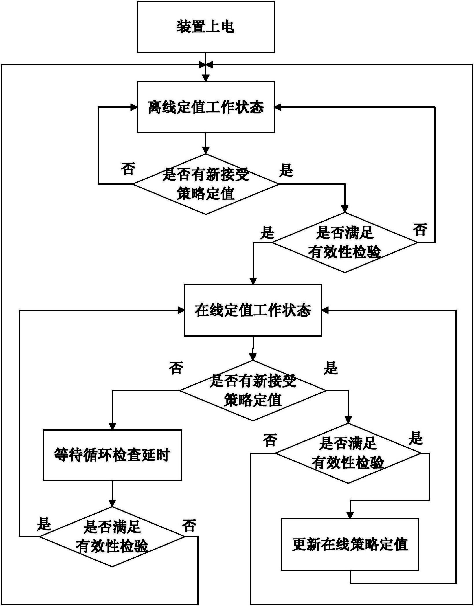 On-line control strategy switching method for security control device by using strategy effective conditions