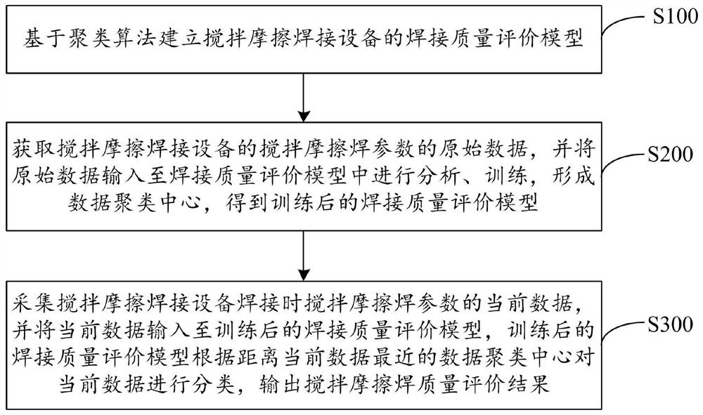 Friction stir welding quality evaluation method, device and system based on clustering algorithm