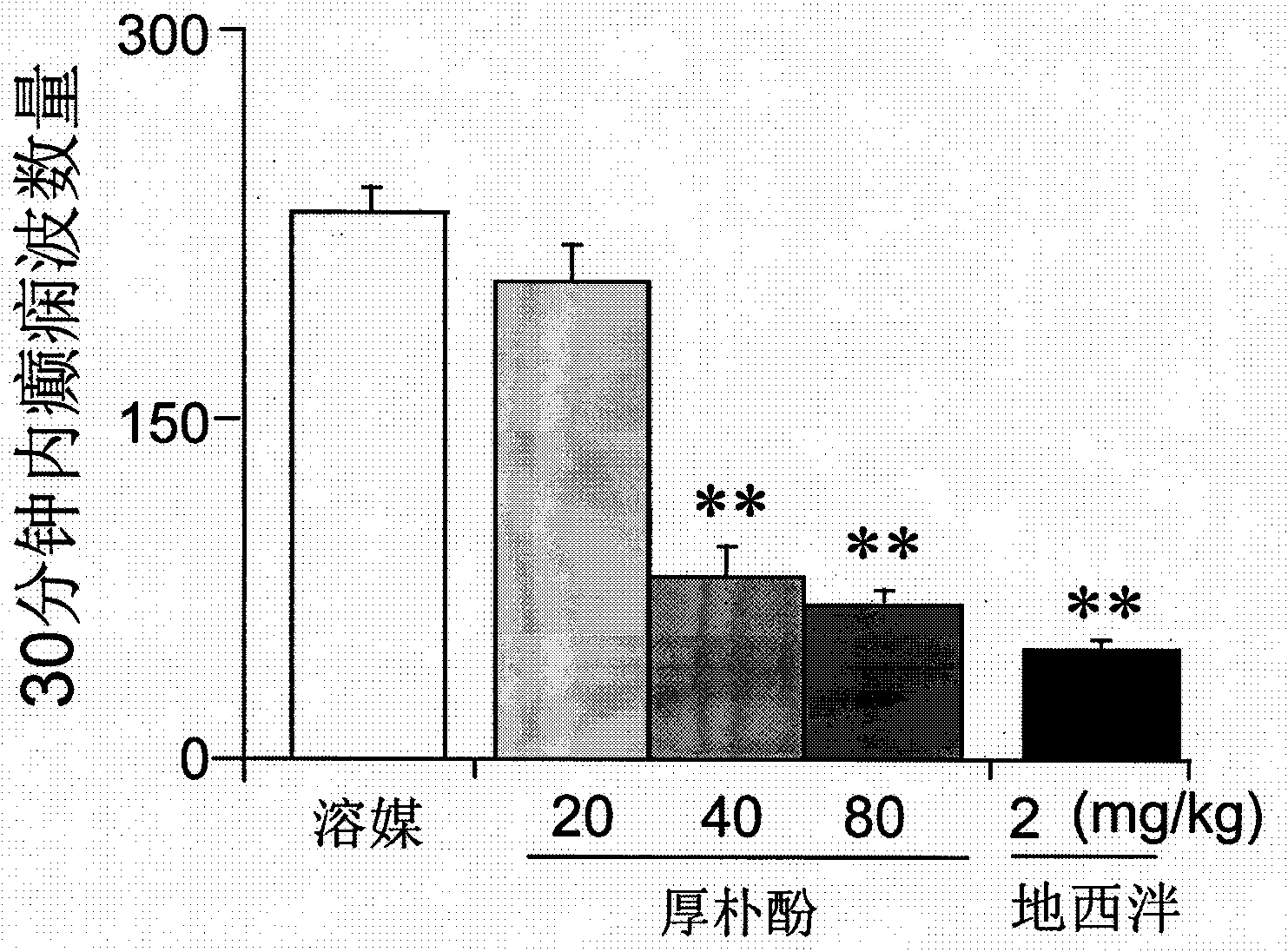 Application of magnolol or derivative thereof to preparation of antiepileptic medicaments