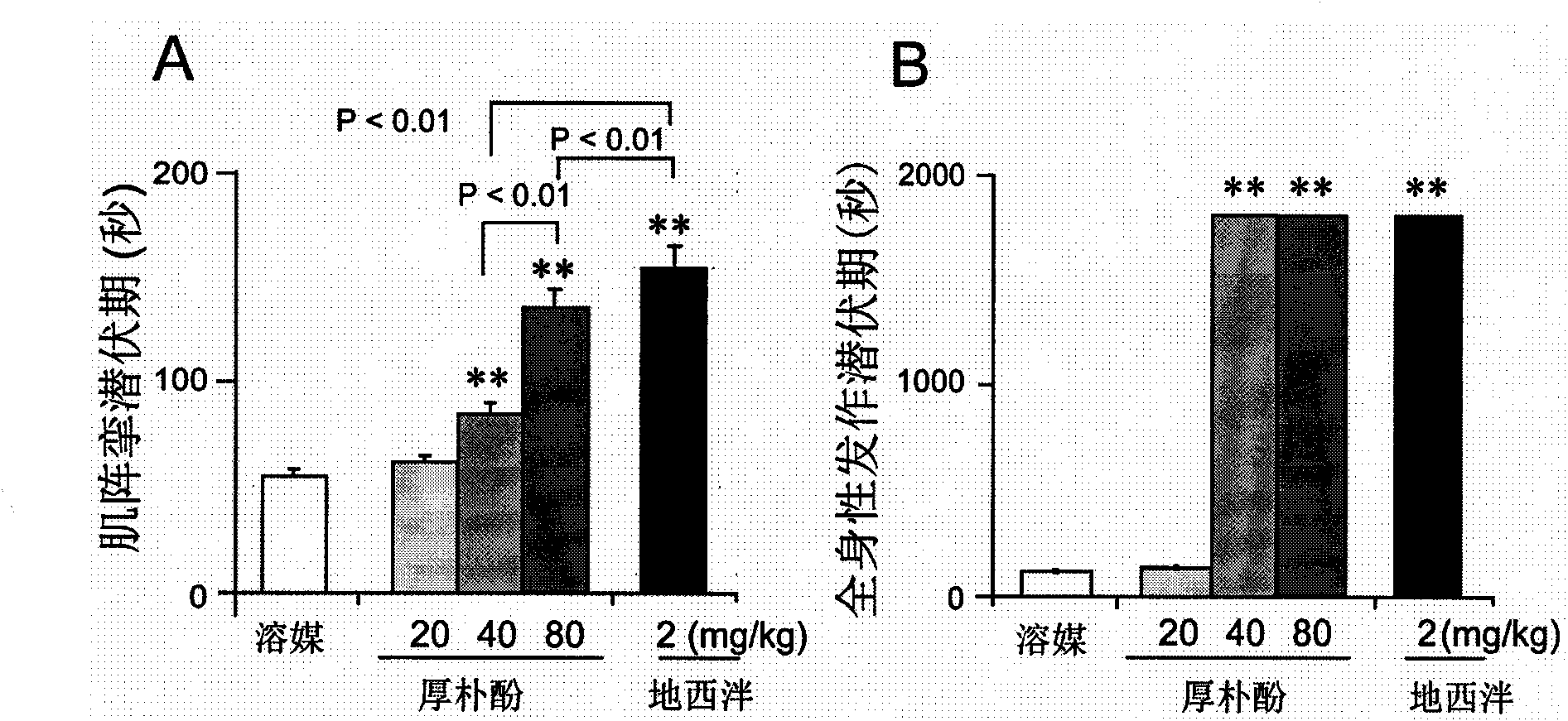 Application of magnolol or derivative thereof to preparation of antiepileptic medicaments