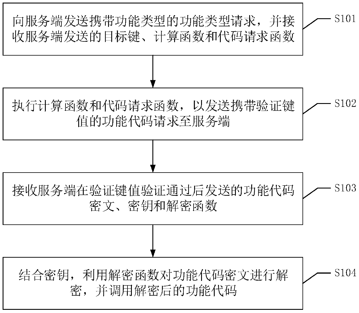 Code protection method, device and system and readable storage medium