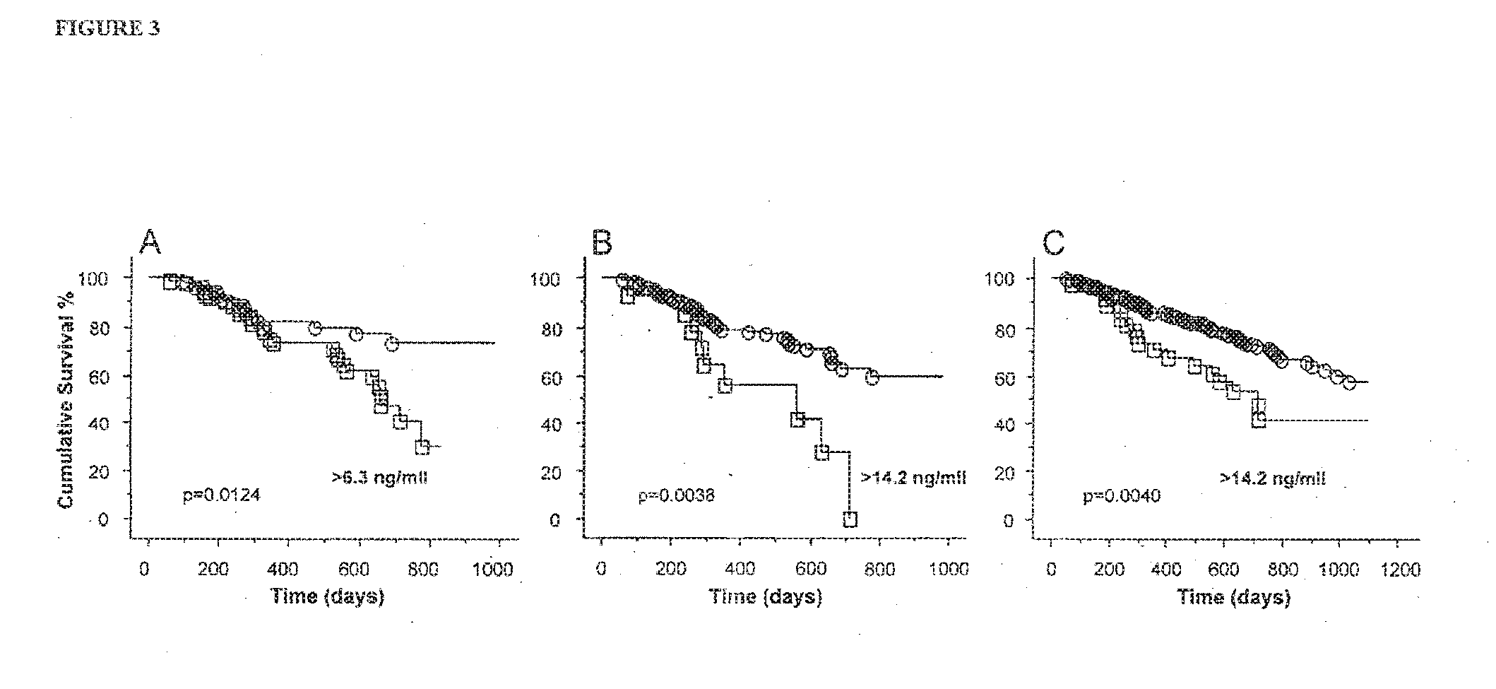 Macrophage inhibitory cytokine-1 (mic-1) as a prognostic marker in chronic kidney disease