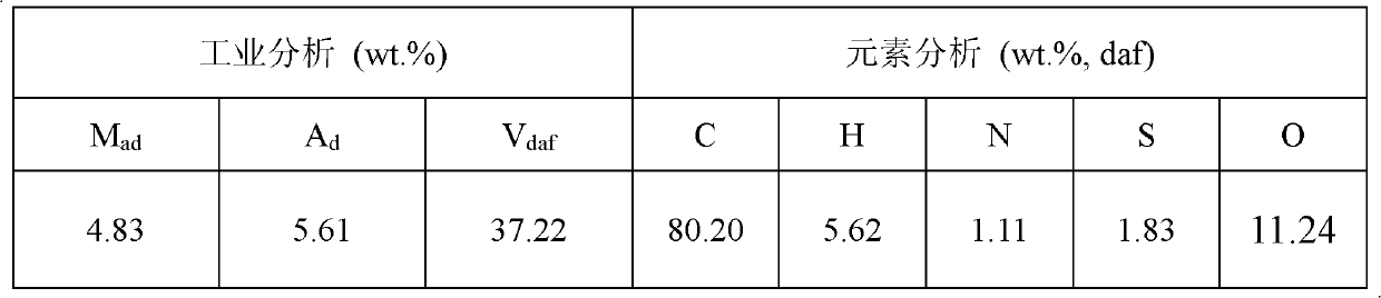 Method for increasing tar yield by coupling aromatization of hydrocarbons with coal pyrolysis