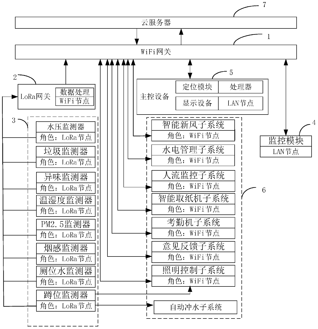 System for intelligent public toilet