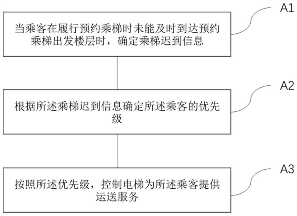 Elevator control method and elevator control system