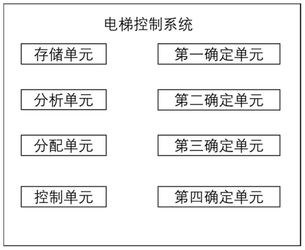 Elevator control method and elevator control system